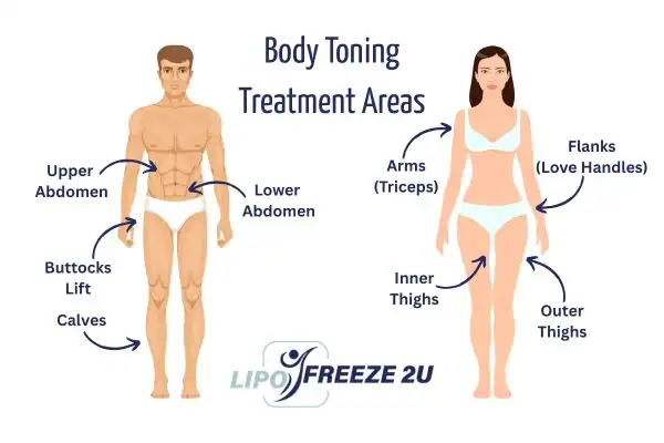 Graphic showing where you can have Body toning Treatment Scottish on your body